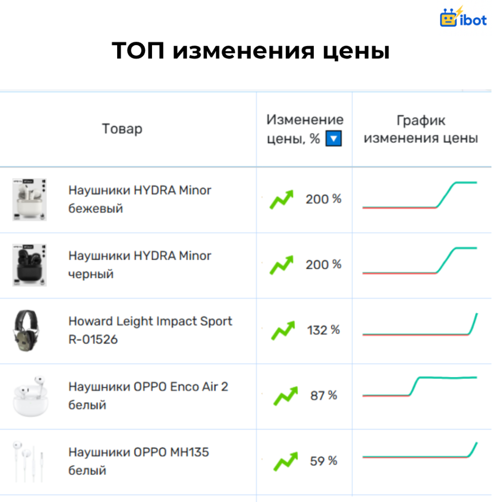 топ изменения цены каспи аналитика