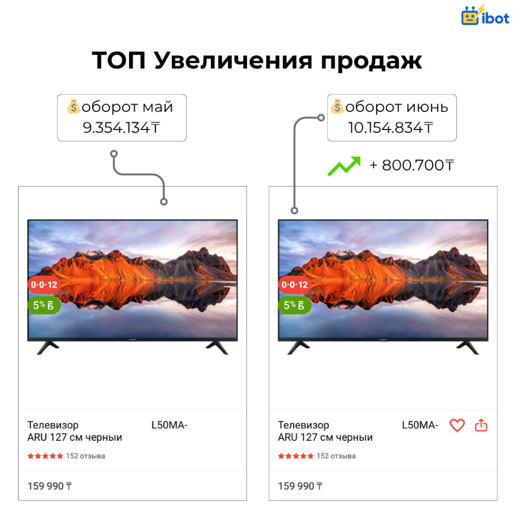 ТОП увеличения продаж на Каспи