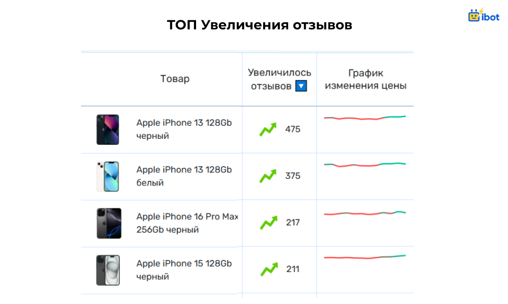 топ увеличения отзывов в Каспи