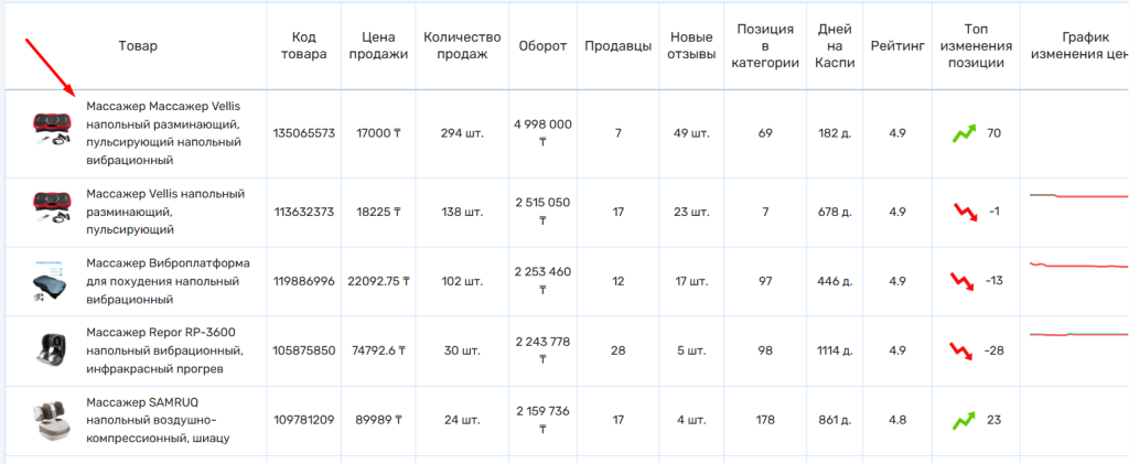 фото товара из подборки - топ 5 товаров для продажи на Каспи